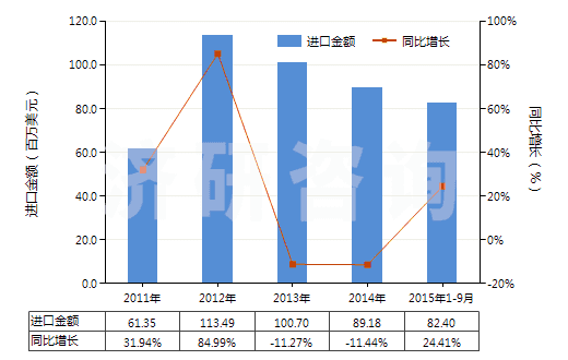 2011-2015年9月中國(guó)其他非金屬無(wú)機(jī)酸酯及其鹽和鹵化等衍生物(HS29209090)進(jìn)口總額及增速統(tǒng)計(jì)